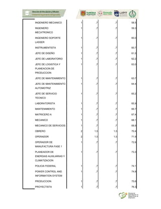 INGENIERO MECANICO 1 .7 .7 58.5
INGENIERO
MECATRONICO
1 .7 .7 59.3
INGENIERO SOPORTE
LASSER
1 .7 .7 60.0
INSTRUMENTISTA 1 .7 .7 60.7
JEFE DE DISEÑO 1 .7 .7 61.5
JEFE DE LABORATORIO 1 .7 .7 62.2
JEFE DE LOGISTICA Y
PLANEACION DE
PRODUCCION
1 .7 .7 63.0
JEFE DE MANTENIMIENTO 1 .7 .7 63.7
JEFE DE MANTENIMIENTO
AUTOMOTRIZ
1 .7 .7 64.4
JEFE DE SERVICIO
TECNICO
1 .7 .7 65.2
LABORATORISTA 1 .7 .7 65.9
MANTENIMIENTO 1 .7 .7 66.7
MATRICERO A 1 .7 .7 67.4
MECANICO 1 .7 .7 68.1
MECANICO DE SERVICIOS 1 .7 .7 68.9
OBRERO 2 1.5 1.5 70.4
OPERADOR 2 1.5 1.5 71.9
OPERADOR DE
MANUFACTURA FASE 1
1 .7 .7 72.6
PLANEADOR DE
ENERGIAS AUXILIARIAS Y
CLIMATIZACION
1 .7 .7 73.3
POLICIA FEDERAL 1 .7 .7 74.1
POWER CONTROL AND
INFORMATION SYSTEM
1 .7 .7 74.8
PRODUCCION 1 .7 .7 75.6
PROYECTISTA 1 .7 .7 76.3
 