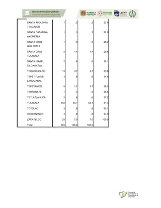 SANTA APOLONIA
TEACALCO
1 .3 .3 27.6
SANTA CATARINA
AYOMETLA
1 .3 .3 27.9
SANTA CRUZ
QUILEHTLA
1 .3 .3 28.2
SANTA CRUZ
TLAXCALA
5 1.4 1.4 29.6
SANTA ISABEL
XILOXOXTLA
2 .6 .6 30.1
TEOLOCHOLCO 13 3.7 3.7 33.8
TEPETITLA DE
LARDIZABAL
3 .8 .8 34.6
TEPEYANCO 6 1.7 1.7 36.3
TERRENATE 1 .3 .3 36.6
TETLATLAHUCA 2 .6 .6 37.2
TLAXCALA 192 54.1 54.1 91.3
TOTOLAC 3 .8 .8 92.1
XICOHTZINCO 3 .8 .8 93.0
ZACATELCO 25 7.0 7.0 100.0
Total 355 100.0 100.0
 