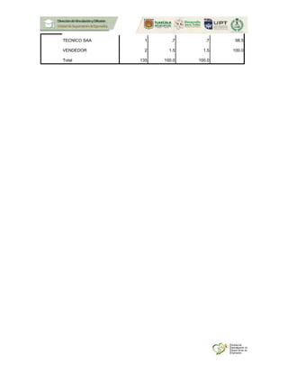 TECNICO SAA 1 .7 .7 98.5
VENDEDOR 2 1.5 1.5 100.0
Total 135 100.0 100.0
 