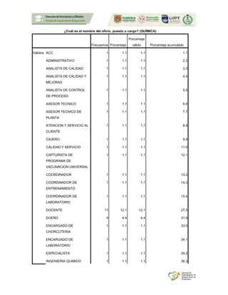 ¿Cuál es el nombre del oficio, puesto o cargo? (QUÍMICA)
Frecuencia Porcentaje
Porcentaje
válido Porcentaje acumulado
Válidos ACC 1 1.1 1.1 1.1
ADMINISTRATIVO 1 1.1 1.1 2.2
ANALISTA DE CALIDAD 1 1.1 1.1 3.3
ANALISTA DE CALIDAD Y
MEJORAS
1 1.1 1.1 4.4
ANALISTA DE CONTROL
DE PROCESO
1 1.1 1.1 5.5
ASESOR TECNICO 1 1.1 1.1 6.6
ASESOR TECNICO DE
PLANTA
1 1.1 1.1 7.7
ATENCION Y SERVICIO AL
CLIENTE
1 1.1 1.1 8.8
CAJERO 1 1.1 1.1 9.9
CALIDAD Y SERVICIO 1 1.1 1.1 11.0
CAPTURISTA DE
PROGRAMA DE
VACUNACION UNIVERSAL
1 1.1 1.1 12.1
COORDINADOR 1 1.1 1.1 13.2
COORDINADOR DE
ENTRENAMIENTO
1 1.1 1.1 14.3
COORDINADOR DE
LABORATORIO
1 1.1 1.1 15.4
DOCENTE 11 12.1 12.1 27.5
DUEÑO 4 4.4 4.4 31.9
ENCARGADO DE
CHORCUTERIA
1 1.1 1.1 33.0
ENCARGADO DE
LABORATORIO
1 1.1 1.1 34.1
ESPECIALISTA 1 1.1 1.1 35.2
INGENIERIA QUIMICO 1 1.1 1.1 36.3
 