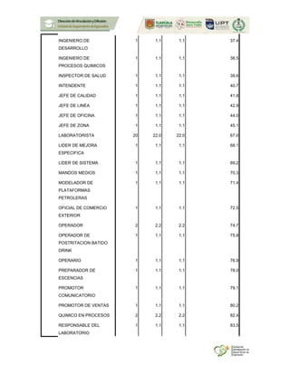 INGENIERO DE
DESARROLLO
1 1.1 1.1 37.4
INGENIERO DE
PROCESOS QUIMICOS
1 1.1 1.1 38.5
INSPECTOR DE SALUD 1 1.1 1.1 39.6
INTENDENTE 1 1.1 1.1 40.7
JEFE DE CALIDAD 1 1.1 1.1 41.8
JEFE DE LINEA 1 1.1 1.1 42.9
JEFE DE OFICINA 1 1.1 1.1 44.0
JEFE DE ZONA 1 1.1 1.1 45.1
LABORATORISTA 20 22.0 22.0 67.0
LIDER DE MEJORA
ESPECIFICA
1 1.1 1.1 68.1
LIDER DE SISTEMA 1 1.1 1.1 69.2
MANDOS MEDIOS 1 1.1 1.1 70.3
MODELADOR DE
PLATAFORMAS
PETROLERAS
1 1.1 1.1 71.4
OFICIAL DE COMERCIO
EXTERIOR
1 1.1 1.1 72.5
OPERADOR 2 2.2 2.2 74.7
OPERADOR DE
POSTRITACION BATIDO
DRINK
1 1.1 1.1 75.8
OPERARIO 1 1.1 1.1 76.9
PREPARADOR DE
ESCENCIAS
1 1.1 1.1 78.0
PROMOTOR
COMUNICATORIO
1 1.1 1.1 79.1
PROMOTOR DE VENTAS 1 1.1 1.1 80.2
QUIMICO EN PROCESOS 2 2.2 2.2 82.4
RESPONSABLE DEL
LABORATORIO
1 1.1 1.1 83.5
 