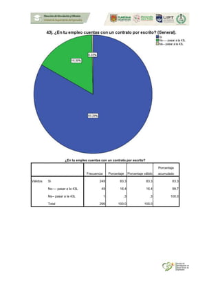 ¿En tu empleo cuentas con un contrato por escrito?
Frecuencia Porcentaje Porcentaje válido
Porcentaje
acumulado
Válidos Si 249 83.3 83.3 83.3
No---- pasar a la 43L 49 16.4 16.4 99.7
Ns-- pasar a la 43L 1 .3 .3 100.0
Total 299 100.0 100.0
 