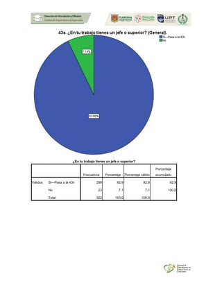 ¿En tu trabajo tienes un jefe o superior?
Frecuencia Porcentaje Porcentaje válido
Porcentaje
acumulado
Válidos Si---Pasa a la 43h 299 92.9 92.9 92.9
No 23 7.1 7.1 100.0
Total 322 100.0 100.0
 