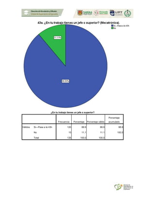 ¿En tu trabajo tienes un jefe o superior?
Frecuencia Porcentaje Porcentaje válido
Porcentaje
acumulado
Válidos Si---Pasa a la 43h 120 88.9 88.9 88.9
No 15 11.1 11.1 100.0
Total 135 100.0 100.0
 
