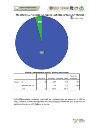 Entonces, ¿Te dedicas a un negocio o actividad por tu cuenta?
Frecuencia Porcentaje Porcentaje válido
Porcentaje
acumulado
Válidos Si 22 95.7 95.7 95.7
No--- pasa a la 43h 1 4.3 4.3 100.0
Total 23 100.0 100.0
De los 322 egresados que tienen empleo 22 son empresarios lo cual representa el 6.8% del
total, siendo en su mayoría ingenieros mecatrónicos (15 personas es decir el 68.88%) los
que se dedican a una actividad por su cuenta.
 