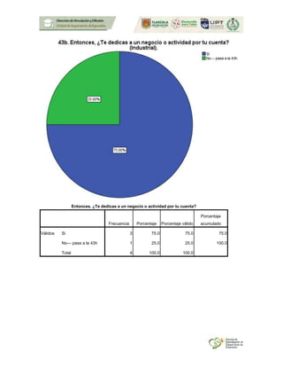 Entonces, ¿Te dedicas a un negocio o actividad por tu cuenta?
Frecuencia Porcentaje Porcentaje válido
Porcentaje
acumulado
Válidos Si 3 75.0 75.0 75.0
No--- pasa a la 43h 1 25.0 25.0 100.0
Total 4 100.0 100.0
 