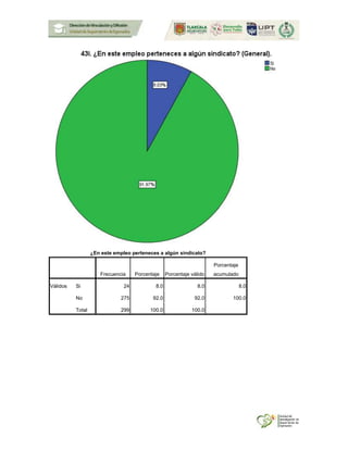 ¿En este empleo perteneces a algún sindicato?
Frecuencia Porcentaje Porcentaje válido
Porcentaje
acumulado
Válidos Si 24 8.0 8.0 8.0
No 275 92.0 92.0 100.0
Total 299 100.0 100.0
 