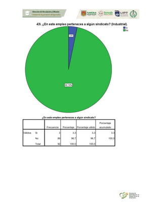 ¿En este empleo perteneces a algún sindicato?
Frecuencia Porcentaje Porcentaje válido
Porcentaje
acumulado
Válidos Si 3 3.3 3.3 3.3
No 89 96.7 96.7 100.0
Total 92 100.0 100.0
 