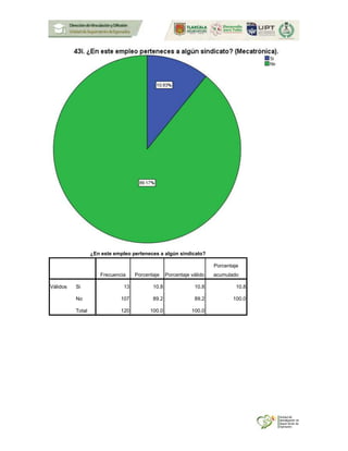 ¿En este empleo perteneces a algún sindicato?
Frecuencia Porcentaje Porcentaje válido
Porcentaje
acumulado
Válidos Si 13 10.8 10.8 10.8
No 107 89.2 89.2 100.0
Total 120 100.0 100.0
 