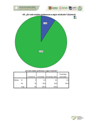 ¿En este empleo perteneces a algún sindicato?
Frecuencia Porcentaje Porcentaje válido
Porcentaje
acumulado
Válidos Si 8 9.2 9.2 9.2
No 79 90.8 90.8 100.0
Total 87 100.0 100.0
 