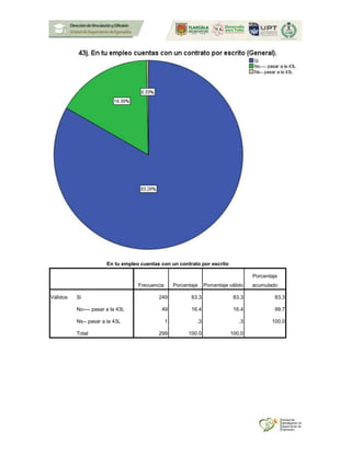 En tu empleo cuentas con un contrato por escrito
Frecuencia Porcentaje Porcentaje válido
Porcentaje
acumulado
Válidos Si 249 83.3 83.3 83.3
No---- pasar a la 43L 49 16.4 16.4 99.7
Ns-- pasar a la 43L 1 .3 .3 100.0
Total 299 100.0 100.0
 