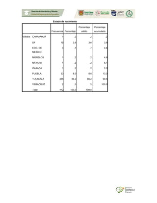 Estado de nacimiento
Frecuencia Porcentaje
Porcentaje
válido
Porcentaje
acumulado
Válidos CHIHUAHUA 1 .2 .2 .2
DF 15 3.6 3.6 3.9
EDO. DE
MEXICO
3 .7 .7 4.6
MORELOS 1 .2 .2 4.9
NAYARIT 1 .2 .2 5.1
OAXACA 1 .2 .2 5.3
PUEBLA 33 8.0 8.0 13.3
TLAXCALA 355 86.2 86.2 99.5
VERACRUZ 2 .5 .5 100.0
Total 412 100.0 100.0
 