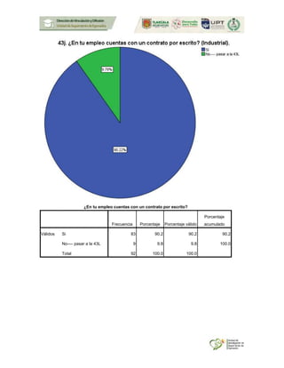¿En tu empleo cuentas con un contrato por escrito?
Frecuencia Porcentaje Porcentaje válido
Porcentaje
acumulado
Válidos Si 83 90.2 90.2 90.2
No---- pasar a la 43L 9 9.8 9.8 100.0
Total 92 100.0 100.0
 