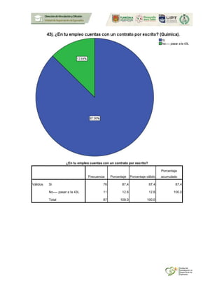 ¿En tu empleo cuentas con un contrato por escrito?
Frecuencia Porcentaje Porcentaje válido
Porcentaje
acumulado
Válidos Si 76 87.4 87.4 87.4
No---- pasar a la 43L 11 12.6 12.6 100.0
Total 87 100.0 100.0
 