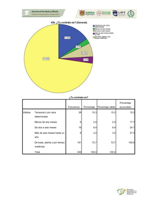 ¿Tu contrato es?
Frecuencia Porcentaje Porcentaje válido
Porcentaje
acumulado
Válidos Temporal o por obra
determinada
38 15.3 15.3 15.3
Menos de dos meses 6 2.4 2.4 17.7
De dos a seis meses 16 6.4 6.4 24.1
Más de seis meses hasta un
año
8 3.2 3.2 27.3
De base, planta o por tiempo
indefinido
181 72.7 72.7 100.0
Total 249 100.0 100.0
 