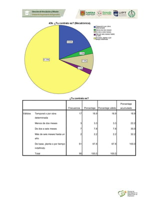 ¿Tu contrato es?
Frecuencia Porcentaje Porcentaje válido
Porcentaje
acumulado
Válidos Temporal o por obra
determinada
17 18.9 18.9 18.9
Menos de dos meses 3 3.3 3.3 22.2
De dos a seis meses 7 7.8 7.8 30.0
Más de seis meses hasta un
año
2 2.2 2.2 32.2
De base, planta o por tiempo
indefinido
61 67.8 67.8 100.0
Total 90 100.0 100.0
 