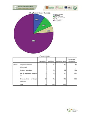 ¿Tu contrato es?
Frecuencia Porcentaje Porcentaje válido
Porcentaje
acumulado
Válidos Temporal o por obra
determinada
7 9.2 9.2 9.2
De dos a seis meses 7 9.2 9.2 18.4
Más de seis meses hasta un
año
4 5.3 5.3 23.7
De base, planta o por tiempo
indefinido
58 76.3 76.3 100.0
Total 76 100.0 100.0
 