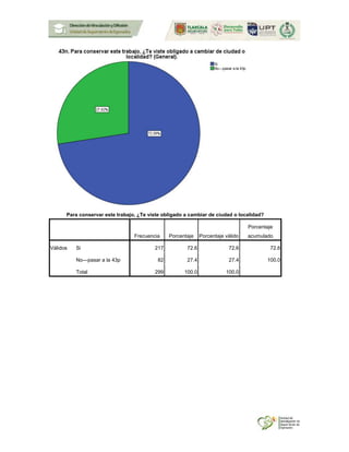 Para conservar este trabajo, ¿Te viste obligado a cambiar de ciudad o localidad?
Frecuencia Porcentaje Porcentaje válido
Porcentaje
acumulado
Válidos Si 217 72.6 72.6 72.6
No---pasar a la 43p 82 27.4 27.4 100.0
Total 299 100.0 100.0
 