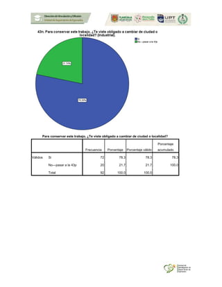 Para conservar este trabajo, ¿Te viste obligado a cambiar de ciudad o localidad?
Frecuencia Porcentaje Porcentaje válido
Porcentaje
acumulado
Válidos Si 72 78.3 78.3 78.3
No---pasar a la 43p 20 21.7 21.7 100.0
Total 92 100.0 100.0
 