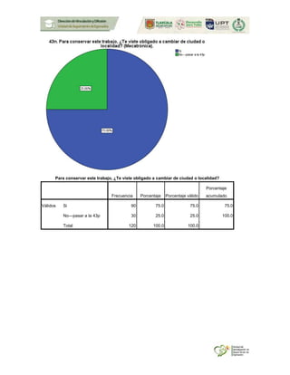 Para conservar este trabajo, ¿Te viste obligado a cambiar de ciudad o localidad?
Frecuencia Porcentaje Porcentaje válido
Porcentaje
acumulado
Válidos Si 90 75.0 75.0 75.0
No---pasar a la 43p 30 25.0 25.0 100.0
Total 120 100.0 100.0
 