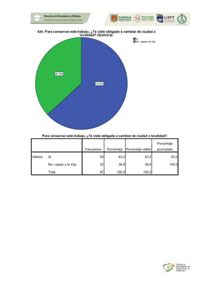 Para conservar este trabajo, ¿Te viste obligado a cambiar de ciudad o localidad?
Frecuencia Porcentaje Porcentaje válido
Porcentaje
acumulado
Válidos Si 55 63.2 63.2 63.2
No---pasar a la 43p 32 36.8 36.8 100.0
Total 87 100.0 100.0
 
