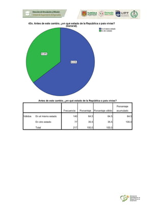 Antes de este cambio, ¿en qué estado de la República o país vivías?
Frecuencia Porcentaje Porcentaje válido
Porcentaje
acumulado
Válidos En el mismo estado 140 64.5 64.5 64.5
En otro estado 77 35.5 35.5 100.0
Total 217 100.0 100.0
 