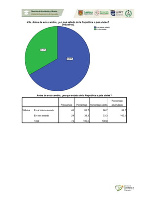 Antes de este cambio, ¿en qué estado de la República o país vivías?
Frecuencia Porcentaje Porcentaje válido
Porcentaje
acumulado
Válidos En el mismo estado 48 66.7 66.7 66.7
En otro estado 24 33.3 33.3 100.0
Total 72 100.0 100.0
 