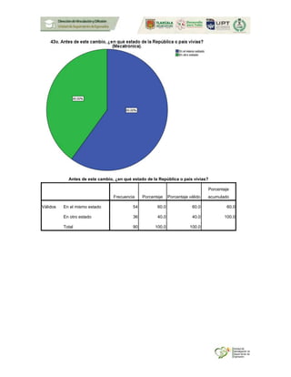 Antes de este cambio, ¿en qué estado de la República o país vivías?
Frecuencia Porcentaje Porcentaje válido
Porcentaje
acumulado
Válidos En el mismo estado 54 60.0 60.0 60.0
En otro estado 36 40.0 40.0 100.0
Total 90 100.0 100.0
 