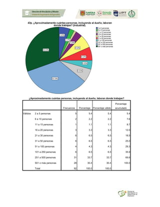 ¿Aproximadamente cuántas personas, incluyendo al dueño, laboran donde trabajas?
Frecuencia Porcentaje Porcentaje válido
Porcentaje
acumulado
Válidos 2 a 5 personas 5 5.4 5.4 5.4
6 a 10 personas 2 2.2 2.2 7.6
11 a 15 personas 1 1.1 1.1 8.7
16 a 20 personas 3 3.3 3.3 12.0
21 a 30 personas 6 6.5 6.5 18.5
31 a 50 personas 6 6.5 6.5 25.0
51 a 100 personas 4 4.3 4.3 29.3
101 a 250 personas 6 6.5 6.5 35.9
251 a 500 personas 31 33.7 33.7 69.6
501 o más personas 28 30.4 30.4 100.0
Total 92 100.0 100.0
 