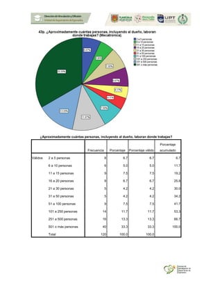 ¿Aproximadamente cuántas personas, incluyendo al dueño, laboran donde trabajas?
Frecuencia Porcentaje Porcentaje válido
Porcentaje
acumulado
Válidos 2 a 5 personas 8 6.7 6.7 6.7
6 a 10 personas 6 5.0 5.0 11.7
11 a 15 personas 9 7.5 7.5 19.2
16 a 20 personas 8 6.7 6.7 25.8
21 a 30 personas 5 4.2 4.2 30.0
31 a 50 personas 5 4.2 4.2 34.2
51 a 100 personas 9 7.5 7.5 41.7
101 a 250 personas 14 11.7 11.7 53.3
251 a 500 personas 16 13.3 13.3 66.7
501 o más personas 40 33.3 33.3 100.0
Total 120 100.0 100.0
 