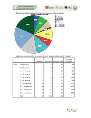 ¿Aproximadamente cuántas personas, incluyendo al dueño, laboran donde trabajas?
Frecuencia Porcentaje Porcentaje válido
Porcentaje
acumulado
Válidos 2 a 5 personas 4 4.6 4.6 4.6
6 a 10 personas 7 8.0 8.0 12.6
11 a 15 personas 5 5.7 5.7 18.4
16 a 20 personas 1 1.1 1.1 19.5
21 a 30 personas 9 10.3 10.3 29.9
31 a 50 personas 5 5.7 5.7 35.6
51 a 100 personas 10 11.5 11.5 47.1
101 a 250 personas 13 14.9 14.9 62.1
251 a 500 personas 17 19.5 19.5 81.6
501 o más personas 16 18.4 18.4 100.0
Total 87 100.0 100.0
 