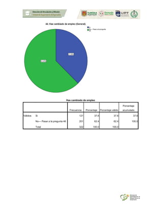 Has cambiado de empleo
Frecuencia Porcentaje Porcentaje válido
Porcentaje
acumulado
Válidos Si 121 37.6 37.6 37.6
No--- Pasar a la pregunta 46 201 62.4 62.4 100.0
Total 322 100.0 100.0
 