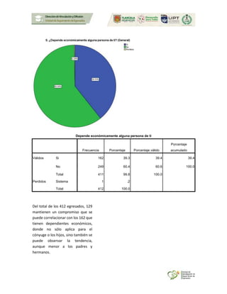 Depende económicamente alguna persona de ti
Frecuencia Porcentaje Porcentaje válido
Porcentaje
acumulado
Válidos Si 162 39.3 39.4 39.4
No 249 60.4 60.6 100.0
Total 411 99.8 100.0
Perdidos Sistema 1 .2
Total 412 100.0
Del total de los 412 egresados, 129
mantienen un compromiso que se
puede correlacionar con los 162 que
tienen dependientes económicos,
donde no sólo aplica para el
cónyuge o los hijos, sino también se
puede observar la tendencia,
aunque menor a los padres y
hermanos.
 