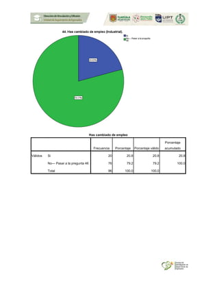 Has cambiado de empleo
Frecuencia Porcentaje Porcentaje válido
Porcentaje
acumulado
Válidos Si 20 20.8 20.8 20.8
No--- Pasar a la pregunta 46 76 79.2 79.2 100.0
Total 96 100.0 100.0
 