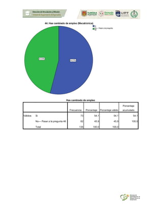 Has cambiado de empleo
Frecuencia Porcentaje Porcentaje válido
Porcentaje
acumulado
Válidos Si 73 54.1 54.1 54.1
No--- Pasar a la pregunta 46 62 45.9 45.9 100.0
Total 135 100.0 100.0
 