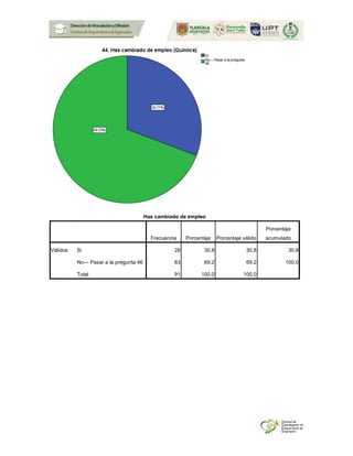 Has cambiado de empleo
Frecuencia Porcentaje Porcentaje válido
Porcentaje
acumulado
Válidos Si 28 30.8 30.8 30.8
No--- Pasar a la pregunta 46 63 69.2 69.2 100.0
Total 91 100.0 100.0
 