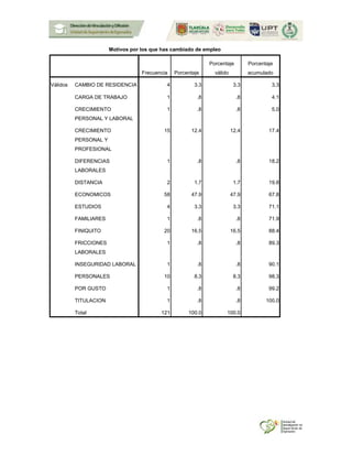 Motivos por los que has cambiado de empleo
Frecuencia Porcentaje
Porcentaje
válido
Porcentaje
acumulado
Válidos CAMBIO DE RESIDENCIA 4 3.3 3.3 3.3
CARGA DE TRABAJO 1 .8 .8 4.1
CRECIMIENTO
PERSONAL Y LABORAL
1 .8 .8 5.0
CRECIMIENTO
PERSONAL Y
PROFESIONAL
15 12.4 12.4 17.4
DIFERENCIAS
LABORALES
1 .8 .8 18.2
DISTANCIA 2 1.7 1.7 19.8
ECONOMICOS 58 47.9 47.9 67.8
ESTUDIOS 4 3.3 3.3 71.1
FAMILIARES 1 .8 .8 71.9
FINIQUITO 20 16.5 16.5 88.4
FRICCIONES
LABORALES
1 .8 .8 89.3
INSEGURIDAD LABORAL 1 .8 .8 90.1
PERSONALES 10 8.3 8.3 98.3
POR GUSTO 1 .8 .8 99.2
TITULACION 1 .8 .8 100.0
Total 121 100.0 100.0
 