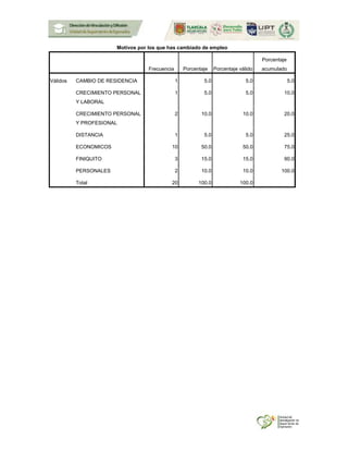 Motivos por los que has cambiado de empleo
Frecuencia Porcentaje Porcentaje válido
Porcentaje
acumulado
Válidos CAMBIO DE RESIDENCIA 1 5.0 5.0 5.0
CRECIMIENTO PERSONAL
Y LABORAL
1 5.0 5.0 10.0
CRECIMIENTO PERSONAL
Y PROFESIONAL
2 10.0 10.0 20.0
DISTANCIA 1 5.0 5.0 25.0
ECONOMICOS 10 50.0 50.0 75.0
FINIQUITO 3 15.0 15.0 90.0
PERSONALES 2 10.0 10.0 100.0
Total 20 100.0 100.0
 