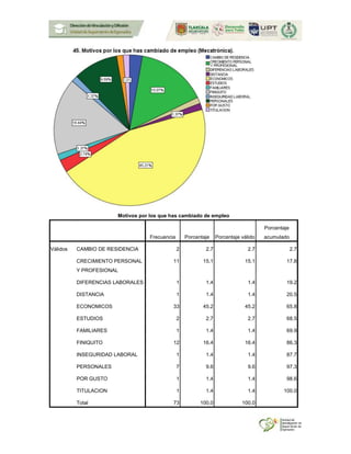 Motivos por los que has cambiado de empleo
Frecuencia Porcentaje Porcentaje válido
Porcentaje
acumulado
Válidos CAMBIO DE RESIDENCIA 2 2.7 2.7 2.7
CRECIMIENTO PERSONAL
Y PROFESIONAL
11 15.1 15.1 17.8
DIFERENCIAS LABORALES 1 1.4 1.4 19.2
DISTANCIA 1 1.4 1.4 20.5
ECONOMICOS 33 45.2 45.2 65.8
ESTUDIOS 2 2.7 2.7 68.5
FAMILIARES 1 1.4 1.4 69.9
FINIQUITO 12 16.4 16.4 86.3
INSEGURIDAD LABORAL 1 1.4 1.4 87.7
PERSONALES 7 9.6 9.6 97.3
POR GUSTO 1 1.4 1.4 98.6
TITULACION 1 1.4 1.4 100.0
Total 73 100.0 100.0
 