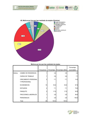 Motivos por los que has cambiado de empleo
Frecuencia Porcentaje Porcentaje válido
Porcentaje
acumulado
Válidos CAMBIO DE RESIDENCIA 1 3.6 3.6 3.6
CARGA DE TRABAJO 1 3.6 3.6 7.1
CRECIMIENTO PERSONAL
Y PROFESIONAL
2 7.1 7.1 14.3
ECONOMICOS 15 53.6 53.6 67.9
ESTUDIOS 2 7.1 7.1 75.0
FINIQUITO 5 17.9 17.9 92.9
FRICCIONES LABORALES 1 3.6 3.6 96.4
PERSONALES 1 3.6 3.6 100.0
Total 28 100.0 100.0
 