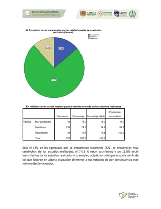 En relación con tu actual empleo que tan satisfecho estás de los estudios realizados
Frecuencia Porcentaje Porcentaje válido
Porcentaje
acumulado
Válidos Muy satisfecho 45 14.0 14.0 14.0
Satisfecho 239 74.2 74.2 88.2
Insatisfecho 38 11.8 11.8 100.0
Total 322 100.0 100.0
Sólo el 14% de los egresados que se encuentran laborando (322) se encuentran muy
satisfechos de los estudios realizados, el 74.2 % están satisfechos y un 11.8% están
insatisfechos de los estudios realizados y su empleo actual, variable que cruzada con la de
los que laboran en alguna ocupación diferente a sus estudios da por consecuencia este
número desfavorecedor.
 