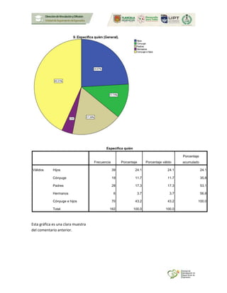 Especifica quién
Frecuencia Porcentaje Porcentaje válido
Porcentaje
acumulado
Válidos Hijos 39 24.1 24.1 24.1
Cónyuge 19 11.7 11.7 35.8
Padres 28 17.3 17.3 53.1
Hermanos 6 3.7 3.7 56.8
Cónyuge e hijos 70 43.2 43.2 100.0
Total 162 100.0 100.0
Esta gráfica es una clara muestra
del comentario anterior.
 