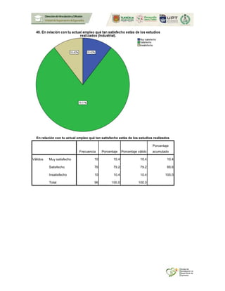 En relación con tu actual empleo qué tan satisfecho estás de los estudios realizados
Frecuencia Porcentaje Porcentaje válido
Porcentaje
acumulado
Válidos Muy satisfecho 10 10.4 10.4 10.4
Satisfecho 76 79.2 79.2 89.6
Insatisfecho 10 10.4 10.4 100.0
Total 96 100.0 100.0
 