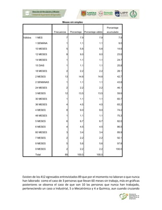 Meses sin empleo
Frecuencia Porcentaje Porcentaje válido
Porcentaje
acumulado
Válidos 1 MES 7 7.9 7.9 7.9
1 SEMANA 1 1.1 1.1 9.0
10 MESES 5 5.6 5.6 14.6
12 MESES 8 9.0 9.0 23.6
14 MESES 1 1.1 1.1 24.7
15 DIAS 1 1.1 1.1 25.8
18 MESES 2 2.2 2.2 28.1
2 MESES 13 14.6 14.6 42.7
2 SEMANAS 1 1.1 1.1 43.8
24 MESES 2 2.2 2.2 46.1
3 MESES 12 13.5 13.5 59.6
30 MESES 1 1.1 1.1 60.7
36 MESES 4 4.5 4.5 65.2
4 MESES 8 9.0 9.0 74.2
48 MESES 1 1.1 1.1 75.3
5 MESES 6 6.7 6.7 82.0
6 MESES 4 4.5 4.5 86.5
60 MESES 3 3.4 3.4 89.9
7 MESES 2 2.2 2.2 92.1
8 MESES 5 5.6 5.6 97.8
9 MESES 2 2.2 2.2 100.0
Total 89 100.0 100.0
Existen de los 412 egresados entrevistados 89 que por el momento no laboran o que nunca
han laborado como el caso de 3 personas que llevan 60 meses sin trabajo, más en gráficas
posteriores se observa el caso de que son 10 las personas que nunca han trabajado,
perteneciendo un caso a Industrial, 5 a Mecatrónica y 4 a Química, aun cuando cruzando
 