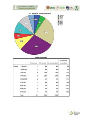 Meses sin empleo
Frecuencia Porcentaje Porcentaje válido
Porcentaje
acumulado
Válidos 1 SEMANA 1 4.8 4.8 4.8
12 MESES 1 4.8 4.8 9.5
2 MESES 5 23.8 23.8 33.3
3 MESES 6 28.6 28.6 61.9
36 MESES 2 9.5 9.5 71.4
4 MESES 1 4.8 4.8 76.2
6 MESES 2 9.5 9.5 85.7
8 MESES 2 9.5 9.5 95.2
9 MESES 1 4.8 4.8 100.0
Total 21 100.0 100.0
 