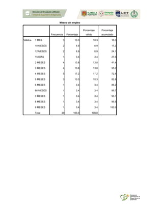 Meses sin empleo
Frecuencia Porcentaje
Porcentaje
válido
Porcentaje
acumulado
Válidos 1 MES 3 10.3 10.3 10.3
10 MESES 2 6.9 6.9 17.2
12 MESES 2 6.9 6.9 24.1
15 DIAS 1 3.4 3.4 27.6
2 MESES 4 13.8 13.8 41.4
3 MESES 4 13.8 13.8 55.2
4 MESES 5 17.2 17.2 72.4
5 MESES 3 10.3 10.3 82.8
6 MESES 1 3.4 3.4 86.2
60 MESES 1 3.4 3.4 89.7
7 MESES 1 3.4 3.4 93.1
8 MESES 1 3.4 3.4 96.6
9 MESES 1 3.4 3.4 100.0
Total 29 100.0 100.0
 
