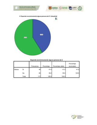 Depende económicamente alguna persona de ti
Frecuencia Porcentaje Porcentaje válido
Porcentaje
acumulado
Válidos Si 48 41.0 41.0 41.0
No 69 59.0 59.0 100.0
Total 117 100.0 100.0
 