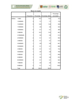 Meses sin empleo
Frecuencia Porcentaje Porcentaje válido
Porcentaje
acumulado
Válidos 1 MES 4 10.3 10.3 10.3
10 MESES 3 7.7 7.7 17.9
12 MESES 5 12.8 12.8 30.8
14 MESES 1 2.6 2.6 33.3
18 MESES 2 5.1 5.1 38.5
2 MESES 4 10.3 10.3 48.7
2 SEMANAS 1 2.6 2.6 51.3
24 MESES 2 5.1 5.1 56.4
3 MESES 2 5.1 5.1 61.5
30 MESES 1 2.6 2.6 64.1
36 MESES 2 5.1 5.1 69.2
4 MESES 2 5.1 5.1 74.4
48 MESES 1 2.6 2.6 76.9
5 MESES 3 7.7 7.7 84.6
6 MESES 1 2.6 2.6 87.2
60 MESES 2 5.1 5.1 92.3
7 MESES 1 2.6 2.6 94.9
8 MESES 2 5.1 5.1 100.0
Total 39 100.0 100.0
 