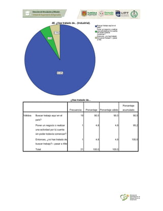 ¿Has tratado de...
Frecuencia Porcentaje Porcentaje válido
Porcentaje
acumulado
Válidos Buscar trabajo aquí en el
país?
19 90.5 90.5 90.5
Poner un negocio o realizar
una actividad por tú cuenta
sin poder todavía comenzar?
1 4.8 4.8 95.2
Entonces, ¿no has tratado de
buscar trabajo?-- pasar a 49e
1 4.8 4.8 100.0
Total 21 100.0 100.0
 