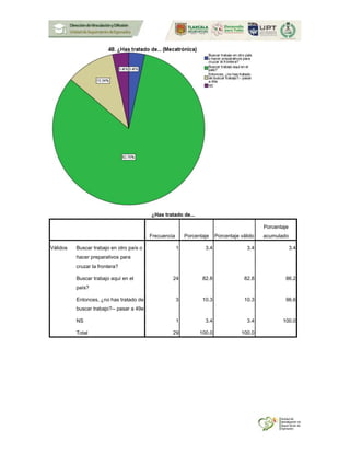 ¿Has tratado de...
Frecuencia Porcentaje Porcentaje válido
Porcentaje
acumulado
Válidos Buscar trabajo en otro país o
hacer preparativos para
cruzar la frontera?
1 3.4 3.4 3.4
Buscar trabajo aquí en el
país?
24 82.8 82.8 86.2
Entonces, ¿no has tratado de
buscar trabajo?-- pasar a 49e
3 10.3 10.3 96.6
NS 1 3.4 3.4 100.0
Total 29 100.0 100.0
 